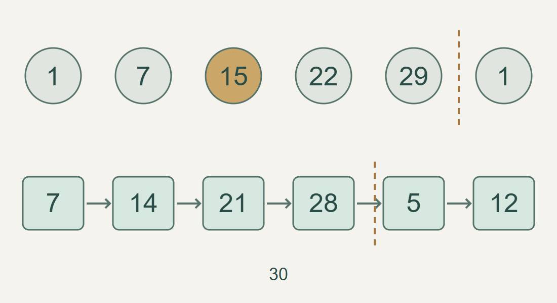 Modern counting comparison, not an ancient calendar: circles mark month dates with day 15 highlighted; squares follow rest every seven days. Each row has its own dashed month boundary. Assuming a 30-day month and rest on day 7, the sequence is 7, 14, 21, 28, then 5 and 12 of the next month. The diagram does not establish Sabbath’s origins