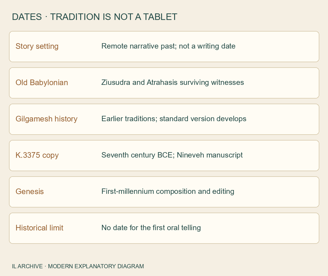 Modern distinction between narrative setting, tradition and manuscript date. Seventh-century K.3375 does not date the origin of Gilgamesh’s flood; Sumerian Ziusudra does not establish strict priority over Atrahasis. Not a tablet photograph