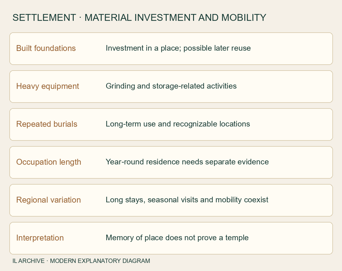 Schéma moderne : bâtiments, outils et sépultures répétées indiquent un investissement dans le lieu. Résidence annuelle et temple demandent d’autres indices