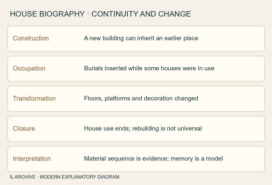 Houses and Ancestors at Çatalhöyük: When Architecture Became Memory