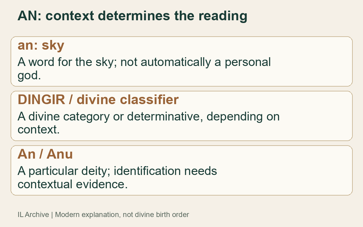 Modern diagram of known AN functions: sky, divinity/classifier, and An. Does not turn every early AN into a divine name or depict the god