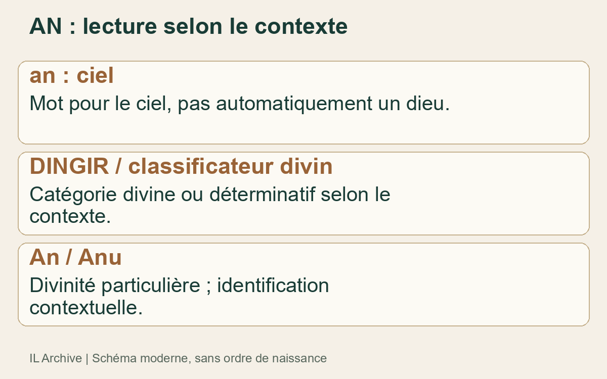 Fonctions connues d’AN : ciel, divinité/classificateur, An. Schéma moderne sans identifier chaque AN ancien au dieu, ni le représenter