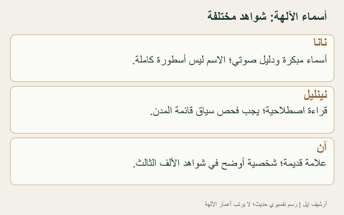 مقارنة توضيحية حديثة لشواهد نانا ونينليل وآن؛ ليست صوراً للآلهة أو ترتيباً لأعمارها. يختلف وضوح الاسم بحسب العلامة والسياق