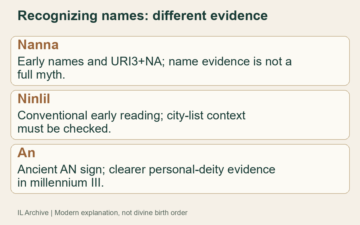 Modern evidence comparison for Nanna, Ninlil and An, not divine portraits or birth order. Name clarity depends on sign and context