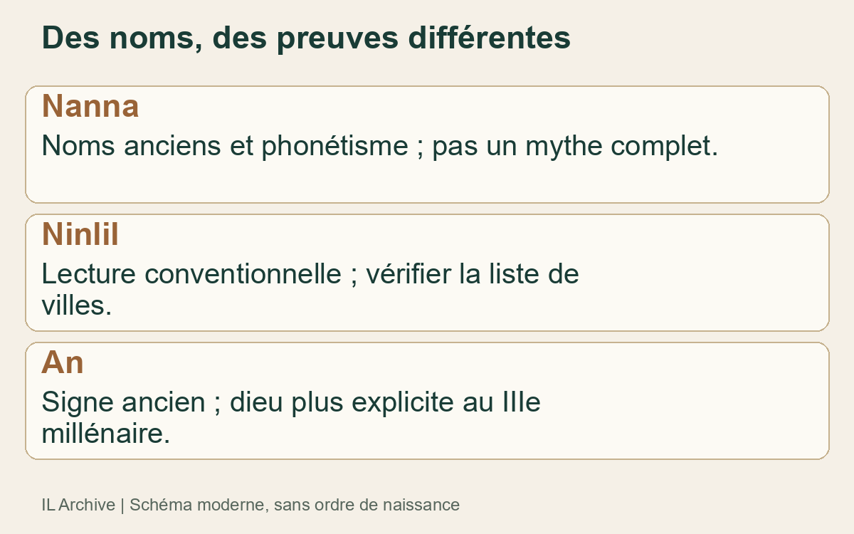 Comparaison moderne de Nanna, Ninlil et An, sans portraits ni ordre de naissance. Lisibilité selon signe et contexte