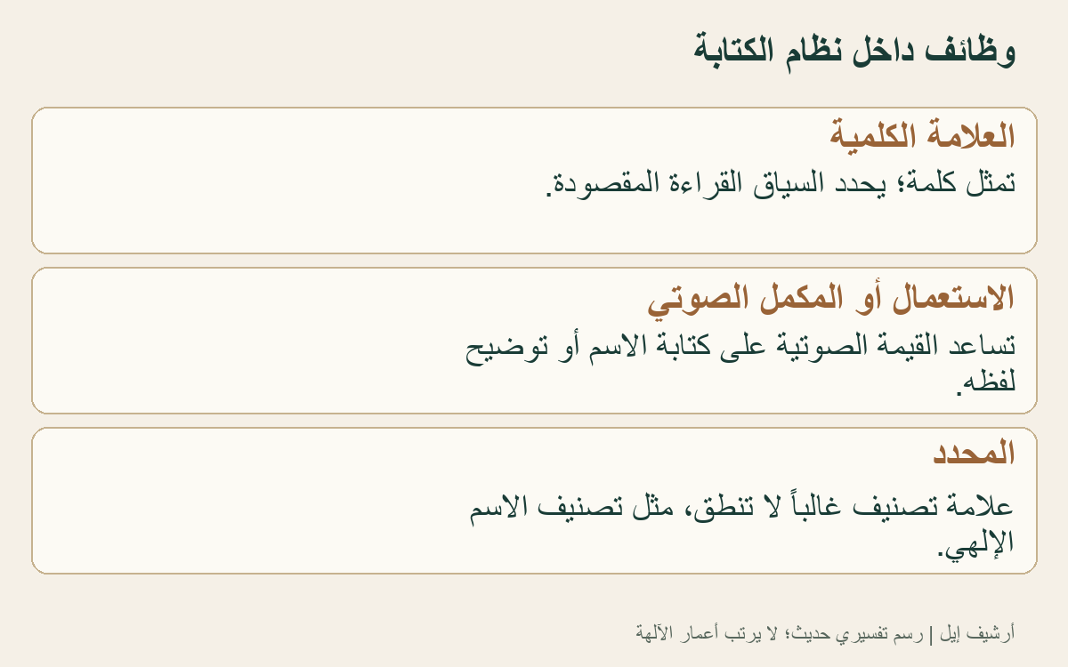 رسم حديث يفرق بين العلامة الكلمية والاستعمال الصوتي والمحدد. الوظائف تتداخل؛ لا يعرض علامات أثرية ولا مراحل تطور عالمية ثابتة