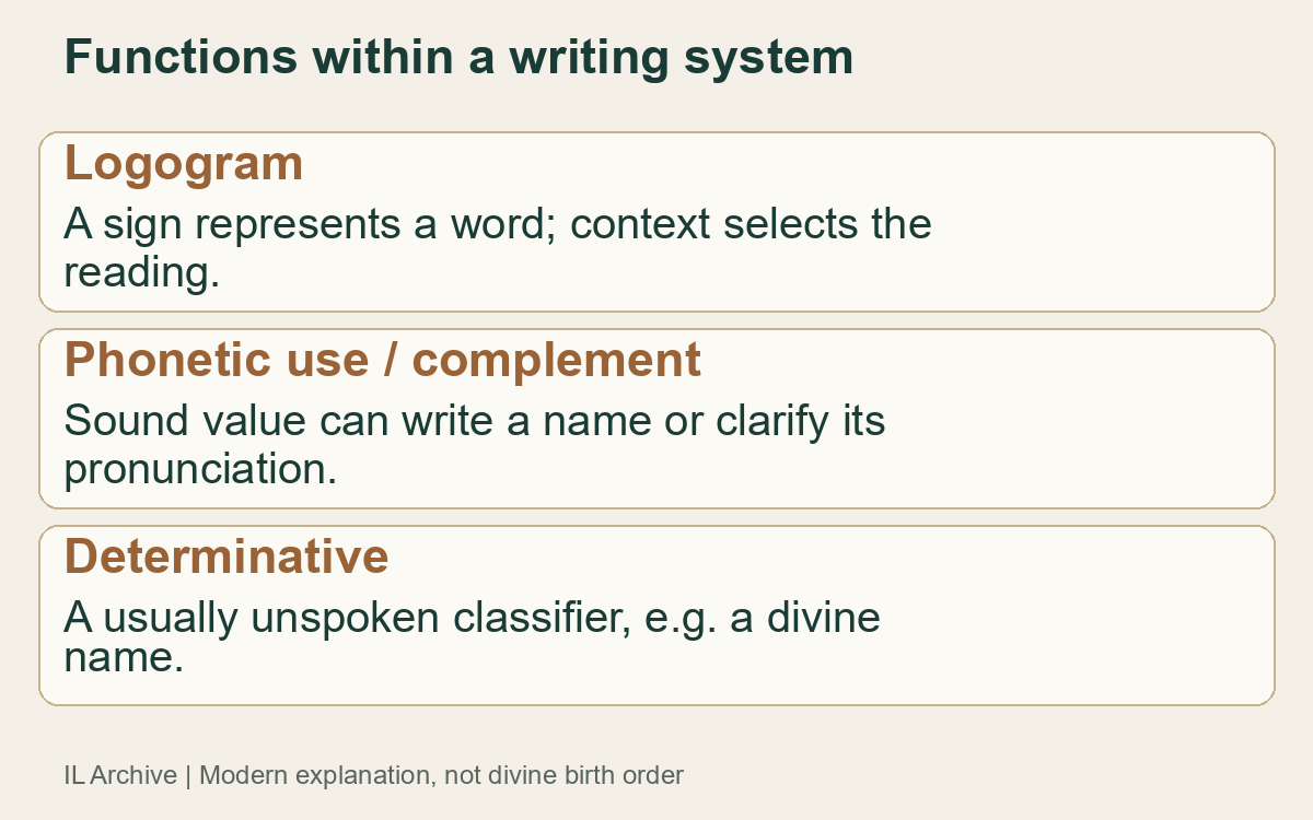 Modern distinction between logogram, phonetic use and determinative. Functions overlap; no ancient signs or fixed universal stages reproduced
