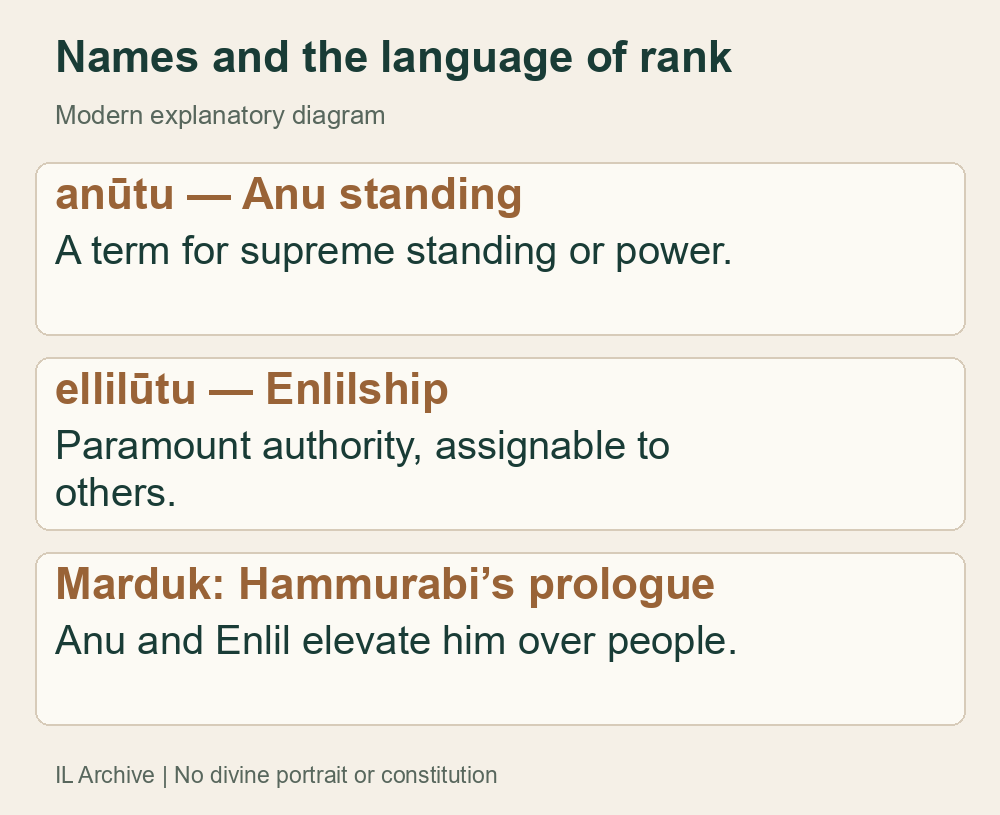 Modern diagram of rank terms and Marduk’s elevation in Hammurabi’s prologue. Transfer of a title alone proves neither identical deities nor lost cults; not a chronological succession chart