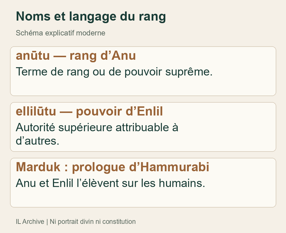 Termes de rang et élévation de Marduk dans le prologue d’Hammurabi. Un titre transféré ne prouve ni identité des dieux ni disparition du culte ; pas une succession chronologique