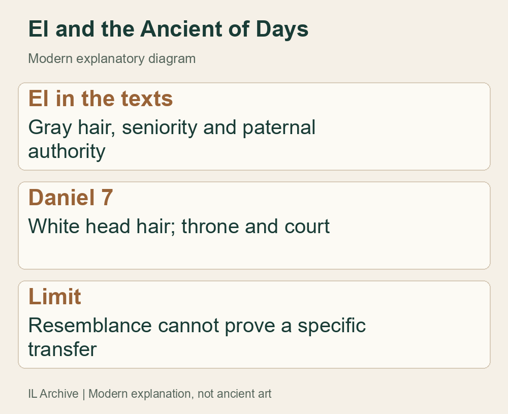 Modern textual comparison, depicting neither El nor the Ancient of Days and proving no direct transmission route
