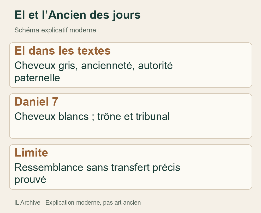 Comparaison textuelle moderne : aucun visage d’El ou de l’Ancien des jours, aucun parcours direct démontré