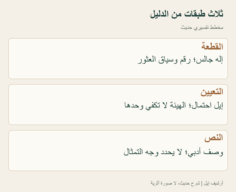 مخطط حديث يفرق بين وجود القطعة، وتفسير هويتها، ووصف إيل في النصوص. لا يمثل شكلًا لإيل ولا يحسم نسبة التمثال