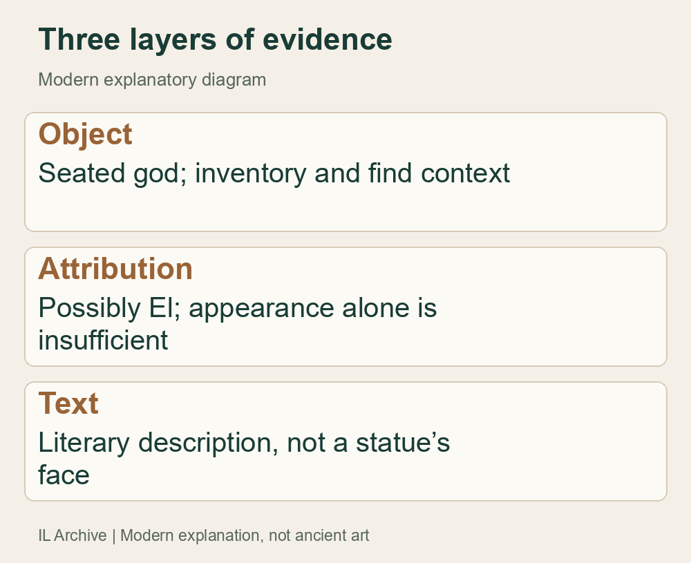 Modern diagram distinguishing the object, its attribution and El’s textual portrayal. It neither depicts El nor settles the statue’s identity