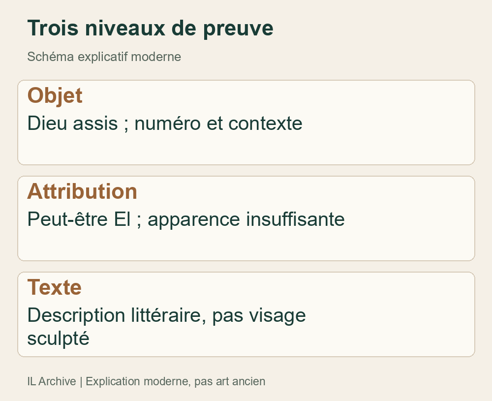 Schéma moderne : objet, attribution et description textuelle d’El. Il ne représente pas El et ne tranche pas l’identité de la statue