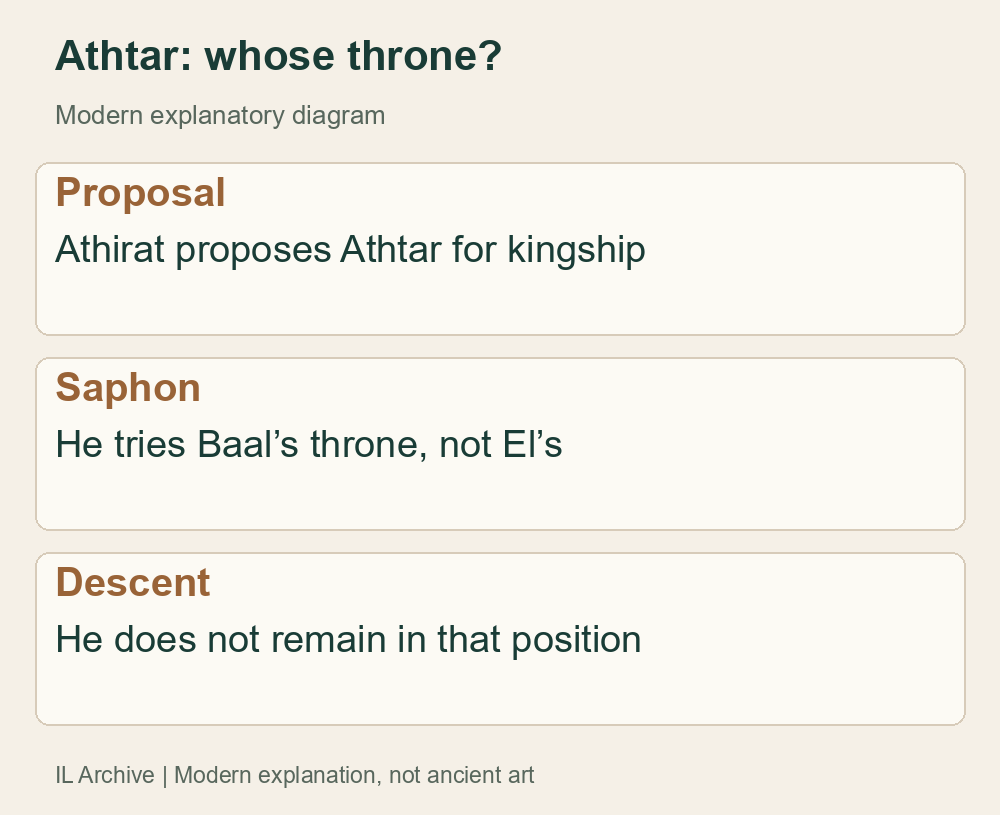 Modern diagram of KTU1.6I; Athtar is not presented as a fallen angel or denied all kingship beyond Saphon