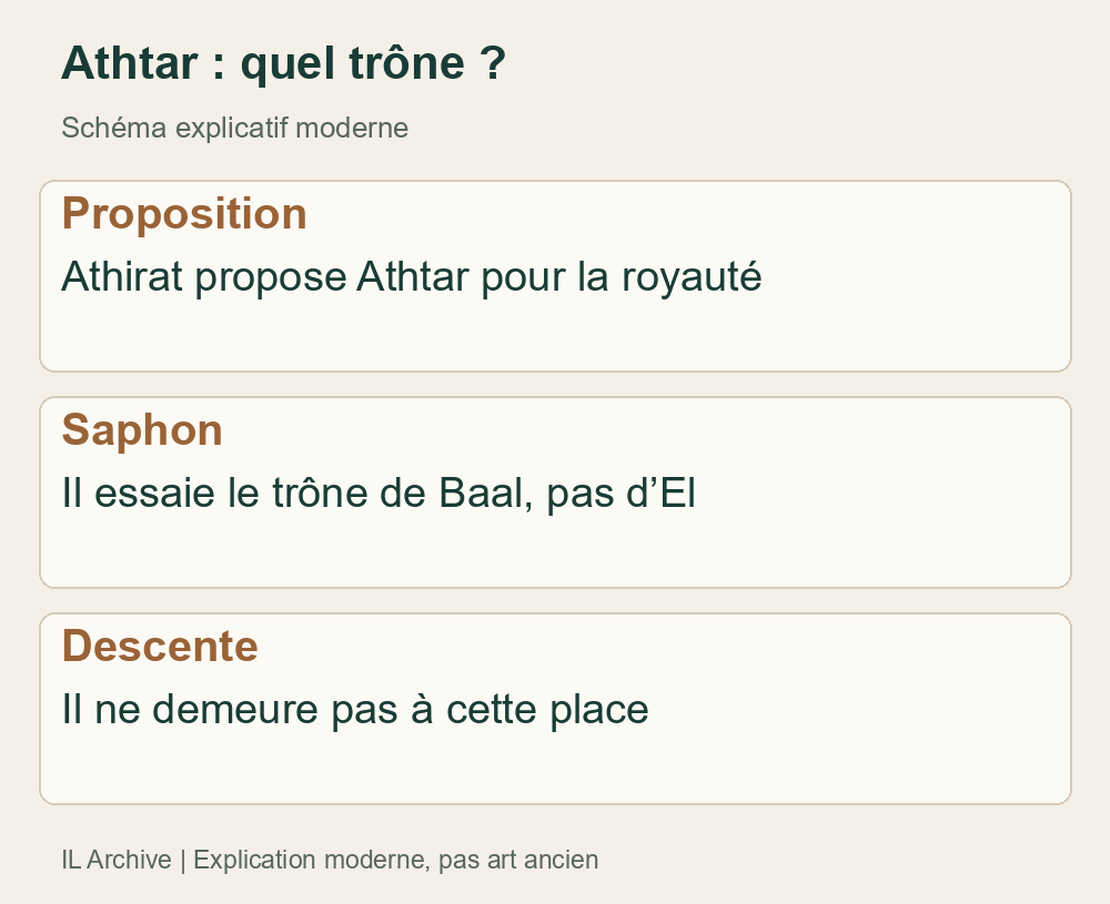 Schéma moderne de KTU1.6I ; Athtar n’est ni ange déchu ni privé de toute royauté hors du Saphon
