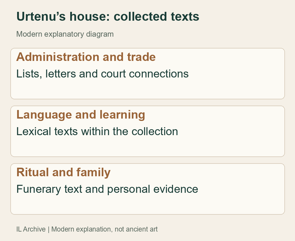 Modern grouping of evidence types from Urtenu’s house in the selected 1995 pages; not a room plan or complete archive census
