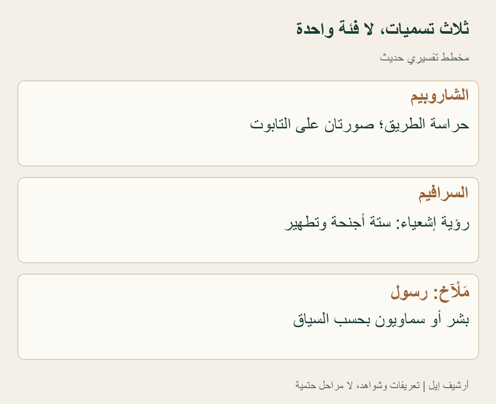 إعادة صياغة حديثة لشواهد تكوين 3 و32، وخروج 25، وإشعياء 6. ليست صورة تاريخية للكائنات، ولا تصنيفاً ثابتاً لكل اليهودية