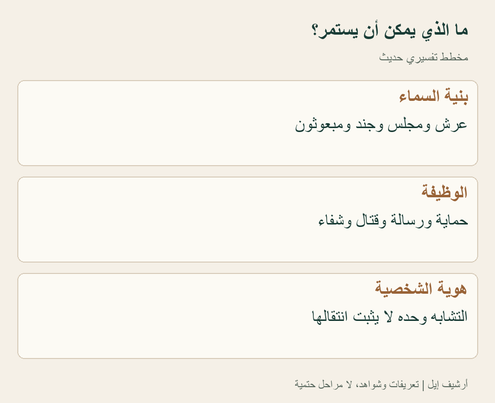 مخطط تحليلي حديث يميز البنية والوظيفة والهوية. يعرض أسئلة المقارنة، لا سلسلة أثرية تثبت تحول إله بعينه إلى ملاك