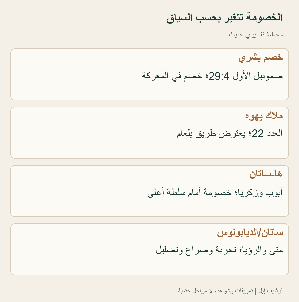مقارنة وظيفية حديثة لشواهد مختلفة، لا خط زمني محسوم ولا صورة تاريخية للشخصيات. لا يؤرخ موقع الخصم في المجلس سفر أيوب وحده