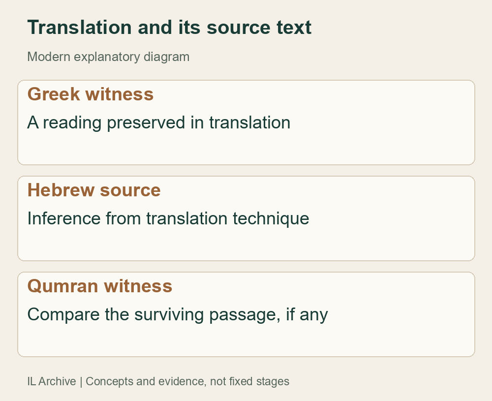 Modern diagram distinguishing preserved text from inferred Hebrew translation source. Agreement in Jeremiah does not establish a whole scroll identical to all Greek readings