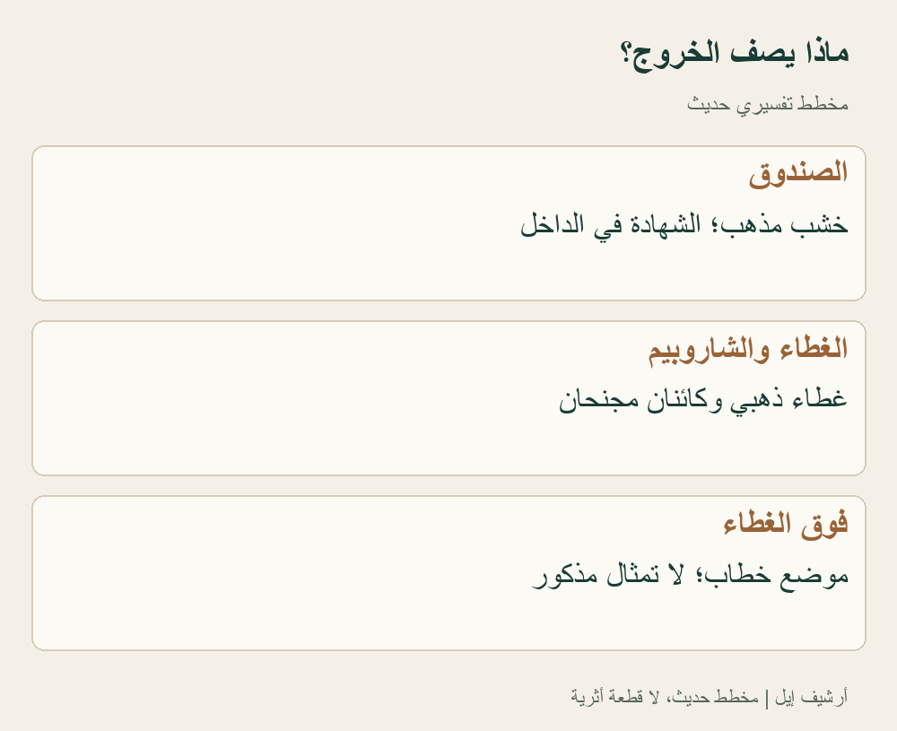 مخطط حديث لعناصر خروج 25:10–22، لا رسم لقطعة أصلية أو لهيئة الشاروبيم. عدم ذكر التمثال نتيجة قراءة وصف، لا اكتشاف أثري لمساحة فارغة