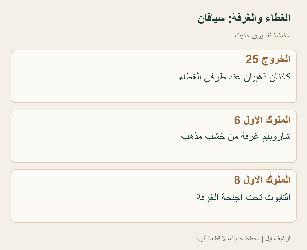 مخطط يميز سياقين نصيين وأحجاماً مختلفة؛ ليس مخططاً أثرياً للهيكل، ولا يجمع عناصر التقليدين في صورة أصلية موحدة