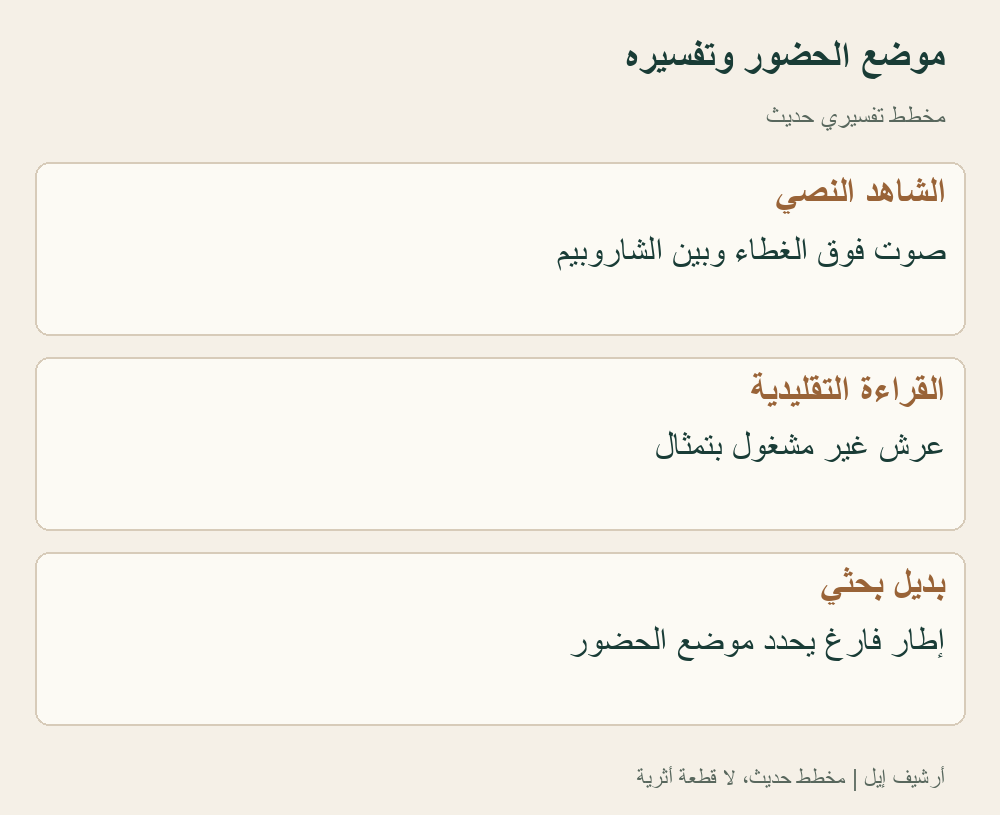 مقارنة حديثة بين الشاهد وقراءتين: العرش وبديل الإطار عند آيخلر. ليست هيئة التابوت أو صورة يهوه؛ لا تعرض التفسيرات كإجماع أو كتعاقب زمني مثبت