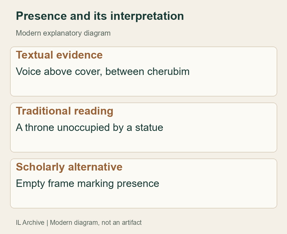 Modern comparison of evidence and two readings: throne and Eichler’s frame alternative. Not Ark appearance or a Yahweh image; neither consensus nor proven chronological sequence