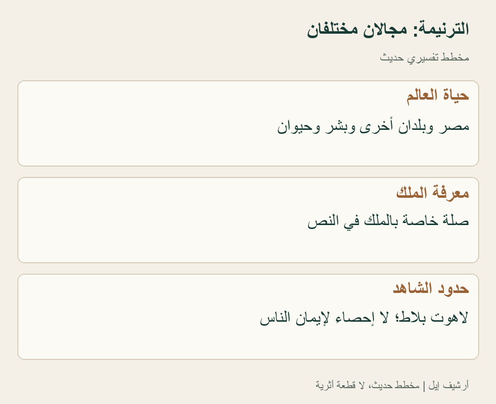 مخطط تفسيري حديث يميز عالمية الحياة التي تصفها الترنيمة من خصوصية معرفة الملك. ليس نسخة للنقش، ولا صورة لآتون، ولا دليلاً على عقيدة جميع المصريين